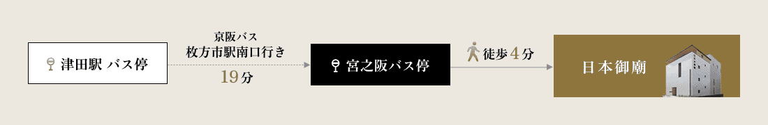京阪バス津田駅バス停から枚方市駅南口行きに乗車、宮之阪バス停まで19分、降車後歩いて約4分で日本御廟に到着。