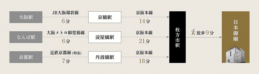 【大阪駅からの所要時間】JR環状線大阪駅から京橋駅まで6分、乗り換えて京阪本線京橋駅から枚方市駅まで14分、降車後歩いて約9分で日本御廟に到着。【なんば駅からの所要時間】大阪メトロ御堂筋線なんば駅から淀屋橋駅まで6分、乗り換えて京阪本線淀屋橋駅から枚方市駅まで21分、降車後歩いて約9分で日本御廟に到着。【京都駅からの所要時間】近鉄京都線京都駅から丹波橋駅まで6分(近鉄特急)、乗り換えて京阪本線丹波橋駅から枚方市駅まで18分、降車後歩いて約9分で日本御廟に到着。